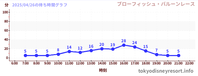 6日前の待ち時間グラフ(ブローフィッシュ・バルーンレース)