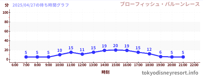 5日前の待ち時間グラフ(ブローフィッシュ・バルーンレース)