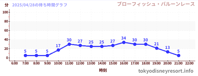 4日前の待ち時間グラフ(ブローフィッシュ・バルーンレース)