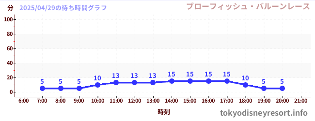 3日前の待ち時間グラフ(ブローフィッシュ・バルーンレース)