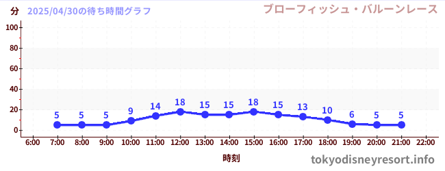 2日前の待ち時間グラフ(ブローフィッシュ・バルーンレース)