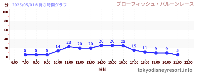 1日前の待ち時間グラフ(ブローフィッシュ・バルーンレース)
