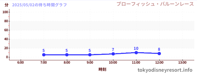今日のこれまでの待ち時間グラフ(ブローフィッシュ・バルーンレース)