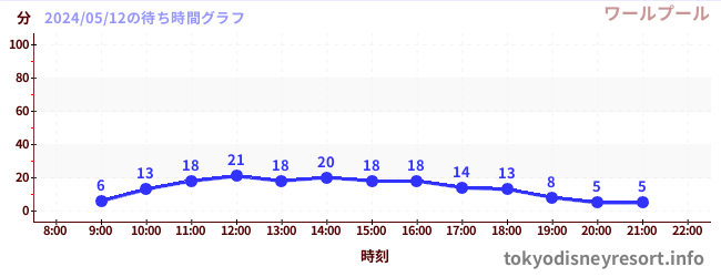 3日前の待ち時間グラフ（ワールプール)