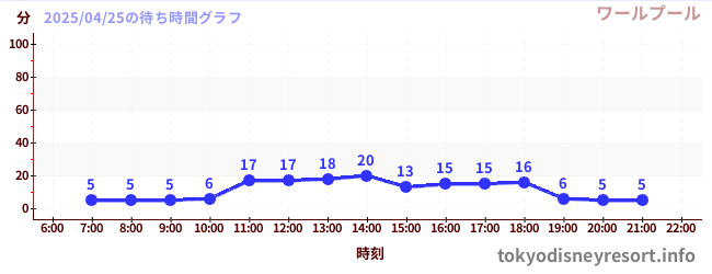 7日前の待ち時間グラフ(ワールプール)