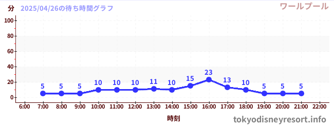 6日前の待ち時間グラフ(ワールプール)