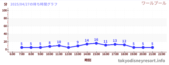 5日前の待ち時間グラフ(ワールプール)