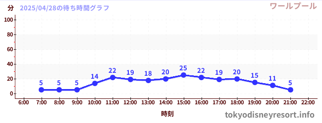4日前の待ち時間グラフ(ワールプール)