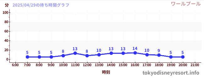 3日前の待ち時間グラフ(ワールプール)