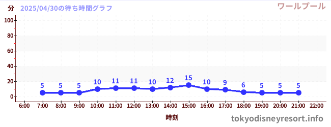 2日前の待ち時間グラフ(ワールプール)