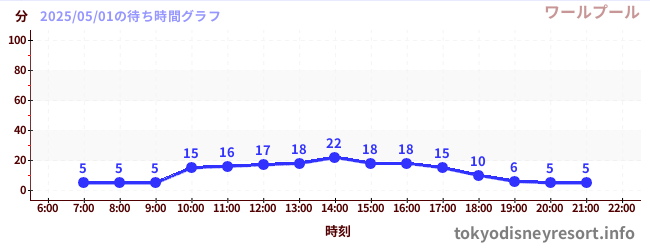 1日前の待ち時間グラフ(ワールプール)