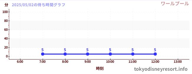 今日のこれまでの待ち時間グラフ(ワールプール)