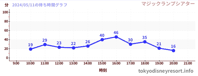 5日前の待ち時間グラフ（マジックランプシアター)