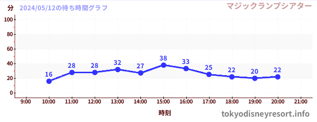 4日前の待ち時間グラフ（マジックランプシアター)