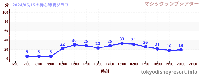 5日前の待ち時間グラフ（マジックランプシアター)