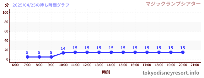 7日前の待ち時間グラフ(マジックランプシアター)