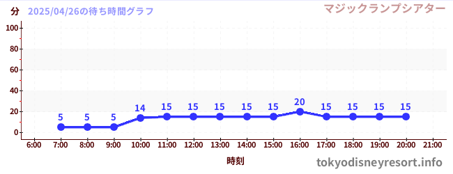 6日前の待ち時間グラフ(マジックランプシアター)