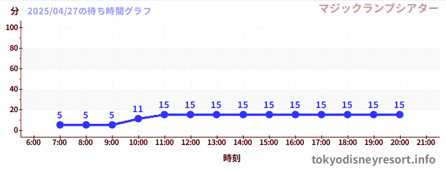 5日前の待ち時間グラフ(マジックランプシアター)