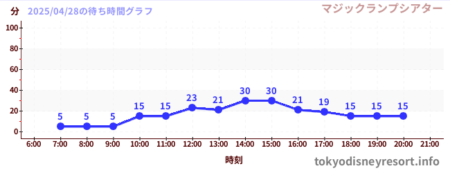 4日前の待ち時間グラフ(マジックランプシアター)