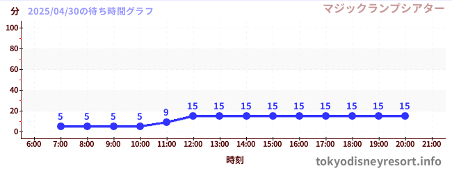 2日前の待ち時間グラフ(マジックランプシアター)