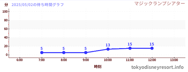今日のこれまでの待ち時間グラフ(マジックランプシアター)