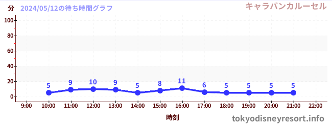 4日前の待ち時間グラフ（キャラバンカルーセル)