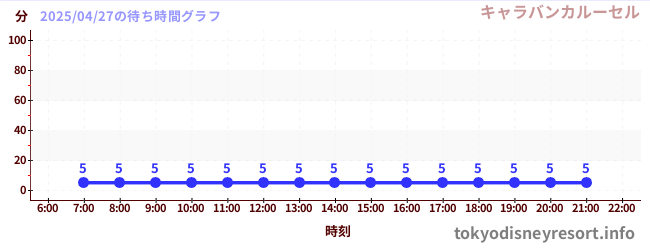 5日前の待ち時間グラフ(キャラバンカルーセル)