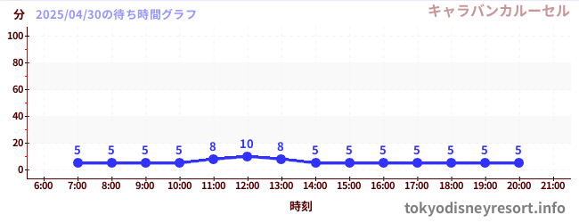 2日前の待ち時間グラフ(キャラバンカルーセル)