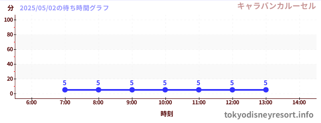今日のこれまでの待ち時間グラフ(キャラバンカルーセル)