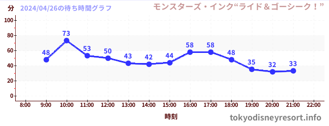 7日前の待ち時間グラフ（モンスターズ・インク“ライド＆ゴーシーク！”)