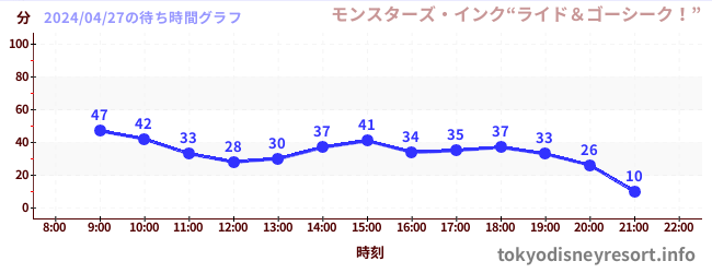 6日前の待ち時間グラフ（モンスターズ・インク“ライド＆ゴーシーク！”)