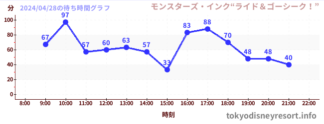 7日前の待ち時間グラフ（モンスターズ・インク“ライド＆ゴーシーク！”)