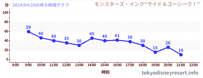 4日前の待ち時間グラフ（モンスターズ・インク“ライド＆ゴーシーク！”)