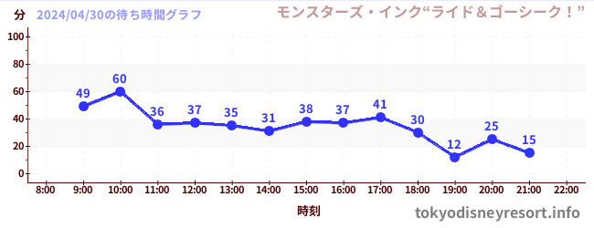 3日前の待ち時間グラフ（モンスターズ・インク“ライド＆ゴーシーク！”)