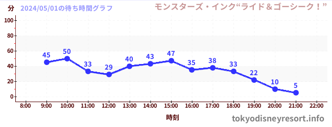 2日前の待ち時間グラフ（モンスターズ・インク“ライド＆ゴーシーク！”)