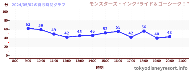 1日前の待ち時間グラフ（モンスターズ・インク“ライド＆ゴーシーク！”)