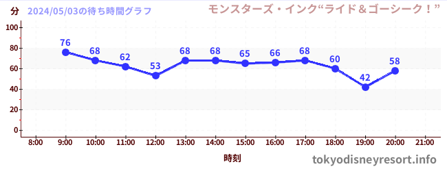 2日前の待ち時間グラフ（モンスターズ・インク“ライド＆ゴーシーク！”)