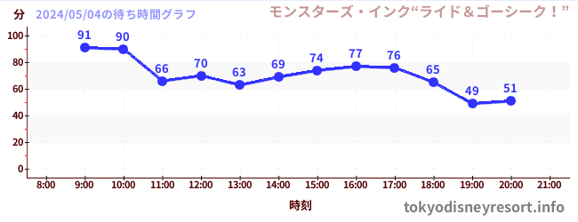 1日前の待ち時間グラフ（モンスターズ・インク“ライド＆ゴーシーク！”)