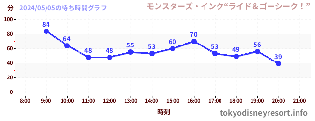 今日のこれまでの待ち時間グラフ（モンスターズ・インク“ライド＆ゴーシーク！”)