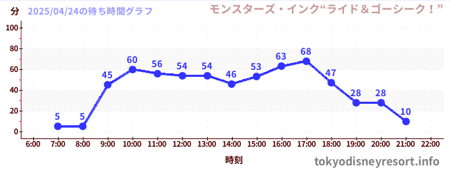 7日前の待ち時間グラフ（モンスターズ・インク“ライド＆ゴーシーク！”)