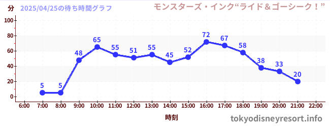 6日前の待ち時間グラフ（モンスターズ・インク“ライド＆ゴーシーク！”)