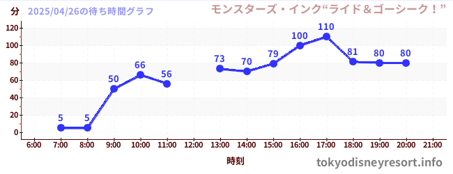 5日前の待ち時間グラフ（モンスターズ・インク“ライド＆ゴーシーク！”)