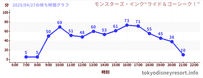 4日前の待ち時間グラフ（モンスターズ・インク“ライド＆ゴーシーク！”)