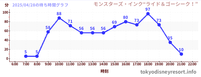 3日前の待ち時間グラフ（モンスターズ・インク“ライド＆ゴーシーク！”)