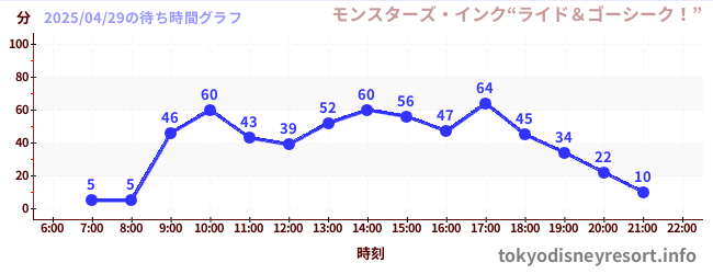 2日前の待ち時間グラフ（モンスターズ・インク“ライド＆ゴーシーク！”)