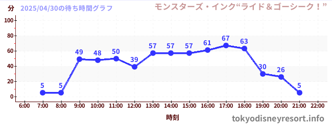 1日前の待ち時間グラフ（モンスターズ・インク“ライド＆ゴーシーク！”)