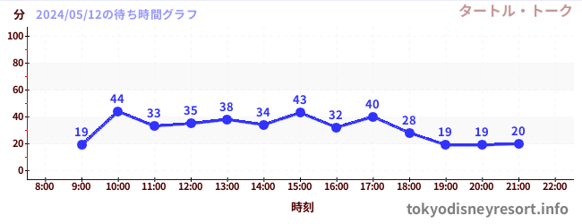 3日前の待ち時間グラフ（タートル・トーク)