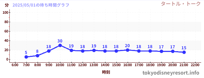 1日前の待ち時間グラフ(タートル・トーク)
