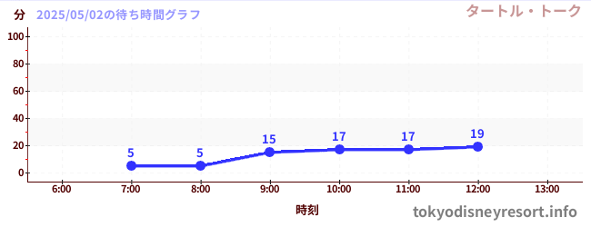 今日のこれまでの待ち時間グラフ(タートル・トーク)