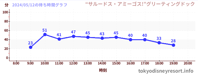 3日前の待ち時間グラフ（“サルードス・アミーゴス!”グリーティングドック)